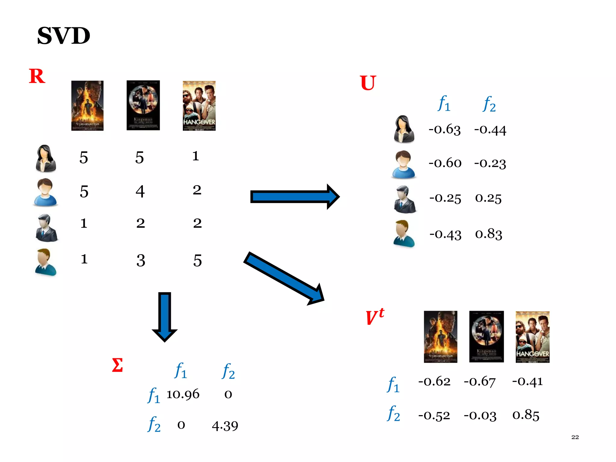 22
SVD
5 5 1
5 4 2
1 2 2
1 3 5
𝑓1 𝑓2
-0.44-0.63
-0.23-0.60
0.25-0.25
0.83-0.43
𝑓1
𝑓2
-0.67-0.62
-0.03-0.52
-0.41
0.85
𝑓1
𝑓2
𝑓1 𝑓2
010.96
4.390
R U
𝑽 𝒕
𝚺
 