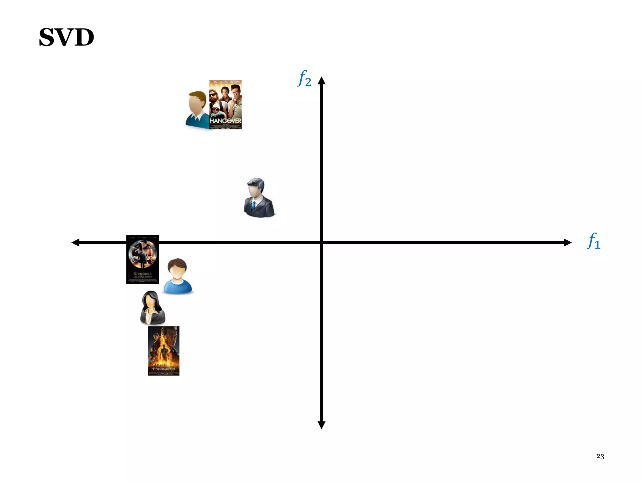 23
SVD
𝑓1
𝑓2
 