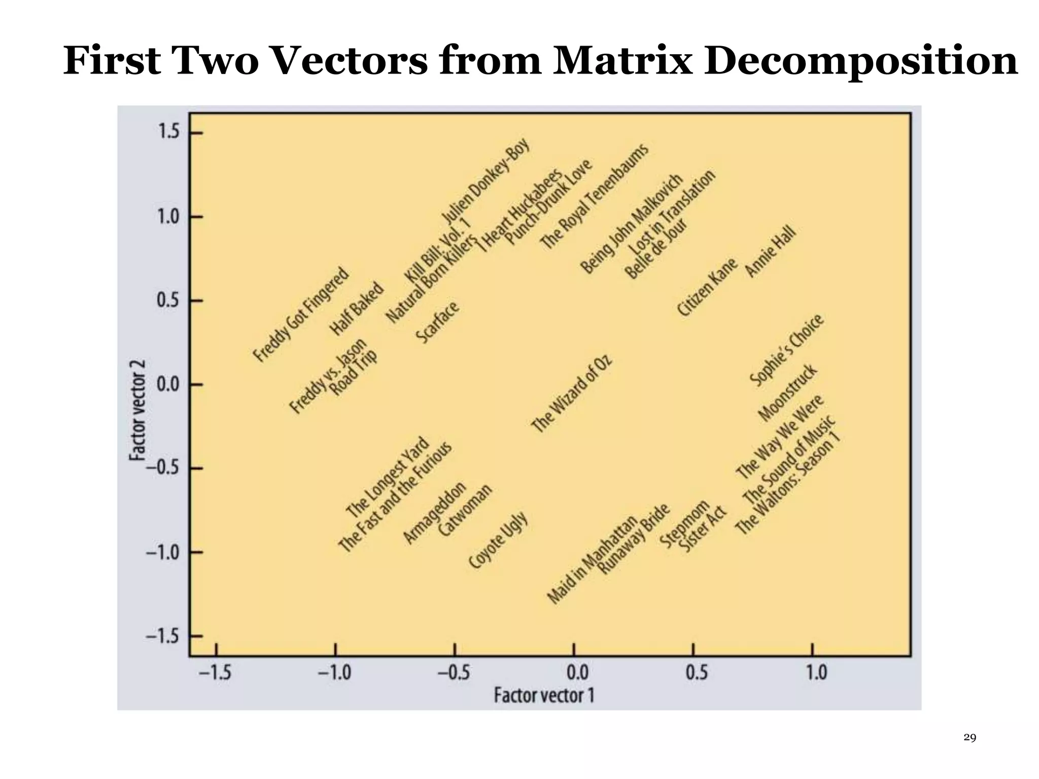 29
First Two Vectors from Matrix Decomposition
 