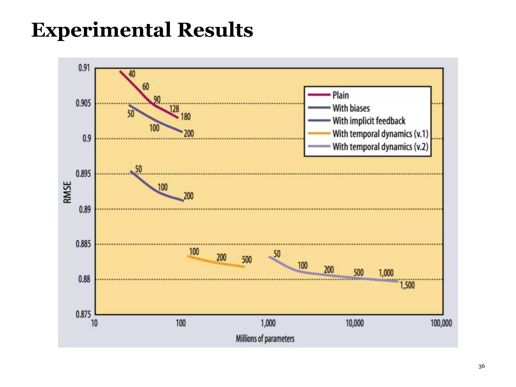 36
Experimental Results
 
