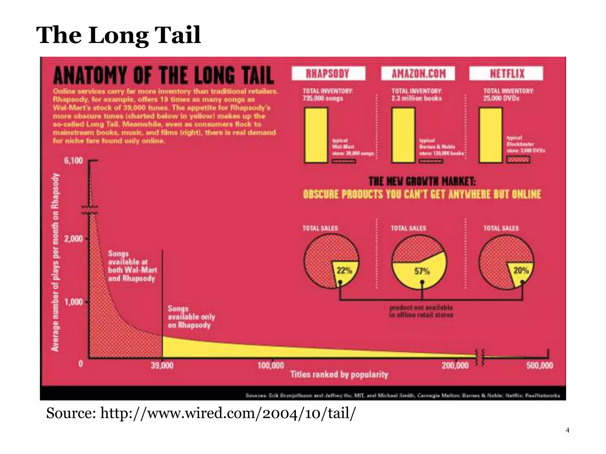 4
The Long Tail
Source: http://www.wired.com/2004/10/tail/
 