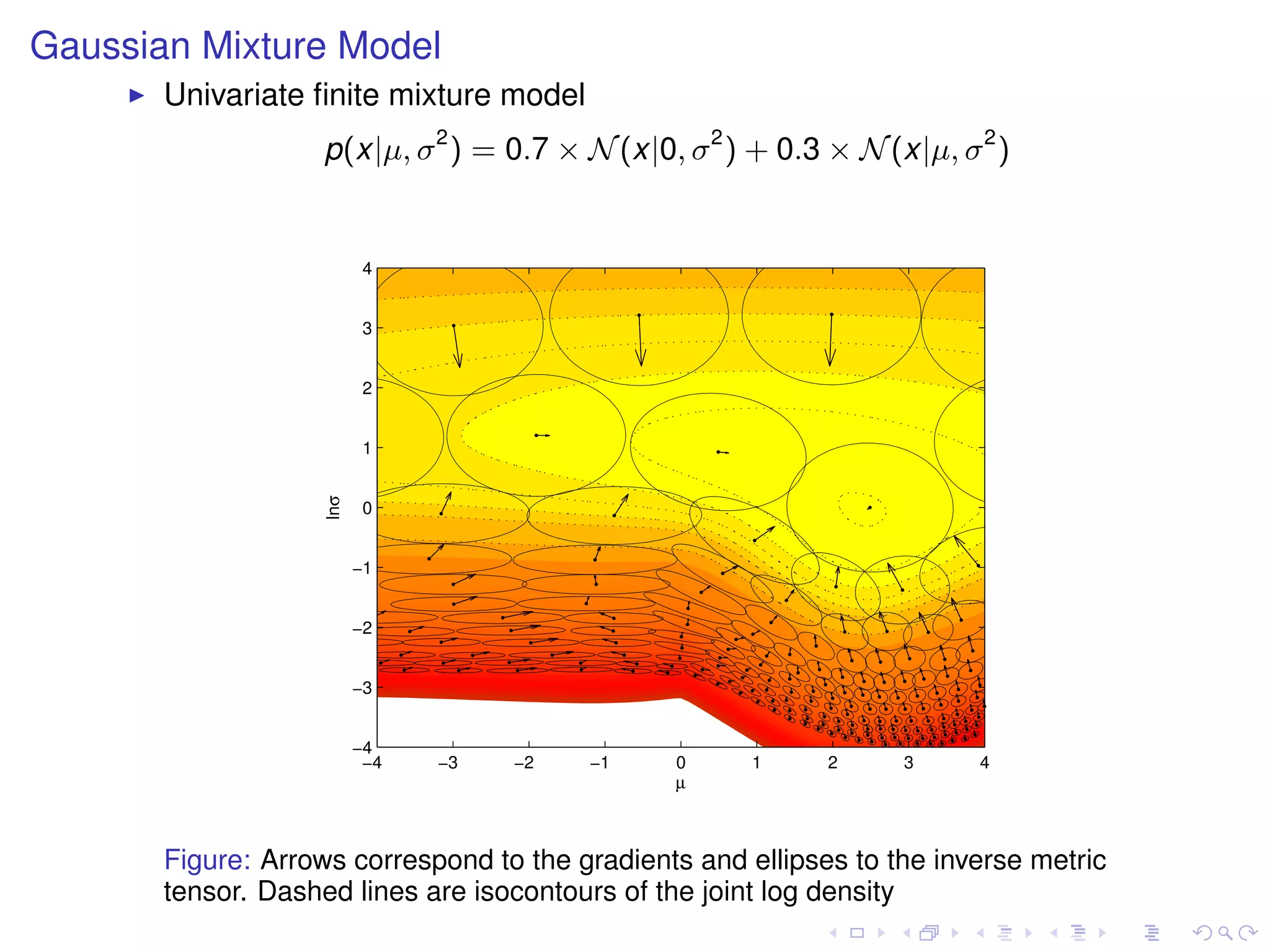 Gaussian Mixture Model
       Univariate ﬁnite mixture model
                    p(x|µ, σ 2 ) = 0.7 × N (x|0, σ 2 ) + 0.3 × N (x|µ, σ 2 )


                           4


                           3


                           2


                           1
                    lnσ




                           0


                          −1


                          −2


                          −3


                          −4
                           −4   −3   −2   −1    0      1     2     3     4
                                                µ



       Figure: Arrows correspond to the gradients and ellipses to the inverse metric
       tensor. Dashed lines are isocontours of the joint log density
 