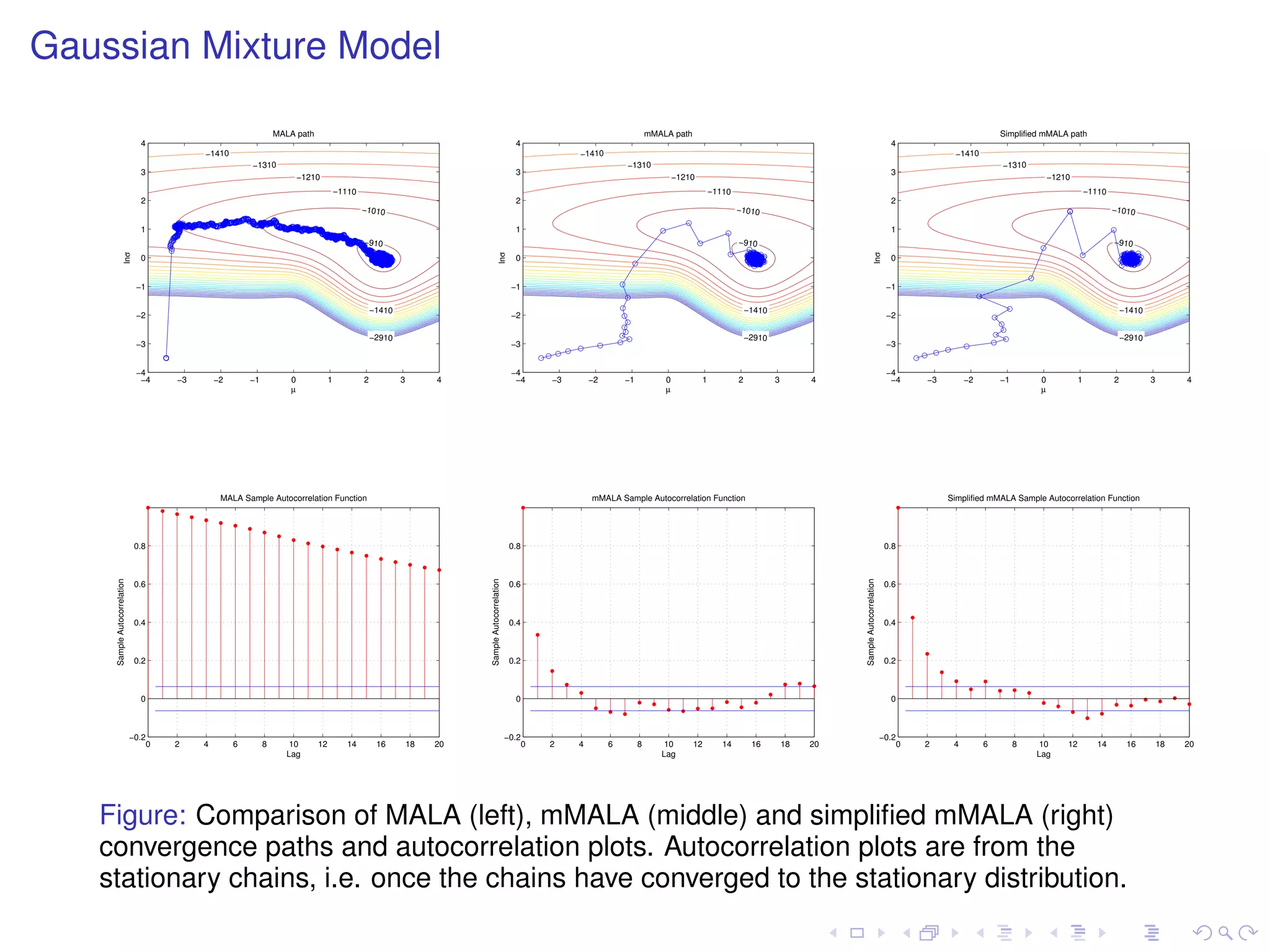 Gaussian Mixture Model

                                                                   MALA path                                                                                                             mMALA path                                                                                                   Simplified mMALA path
                               4                                                                                                                     4                                                                                                                    4
                                             −1410                                                                                                                 −1410                                                                                                                 −1410
                                                          −1310                                                                                                                 −1310                                                                                                                 −1310
                               3                                                                                                                     3                                                                                                                    3
                                                                          −1210                                                                                                                  −1210                                                                                                             −1210
                                                                                        −1110                                                                                                                −1110                                                                                                              −1110
                               2                                                                                                                     2                                                                                                                    2
                                                                                                −1010                                                                                                                −1010                                                                                                              −1010

                               1                                                                                                                     1                                                                                                                    1
                                                                                                −910                                                                                                                 −910                                                                                                               −910
                     lnσ




                                                                                                                                           lnσ




                                                                                                                                                                                                                                                                lnσ
                               0                                                                                                                     0                                                                                                                    0


                              −1                                                                                                                    −1                                                                                                                   −1

                                                                                                    −1410                                                                                                                −1410                                                                                                              −1410
                              −2                                                                                                                    −2                                                                                                                   −2

                                                                                                    −2910                                                                                                                −2910                                                                                                              −2910
                              −3                                                                                                                    −3                                                                                                                   −3


                              −4                                                                                                                    −4                                                                                                                   −4
                               −4       −3       −2       −1          0             1           2           3        4                               −4       −3       −2       −1           0           1           2           3        4                               −4       −3        −2       −1       0            1           2           3        4
                                                                      µ                                                                                                                      µ                                                                                                                 µ




                                                  MALA Sample Autocorrelation Function                                                                                 mMALA Sample Autocorrelation Function                                                                            Simplified mMALA Sample Autocorrelation Function




                              0.8                                                                                                                   0.8                                                                                                                  0.8
    Sample Autocorrelation




                                                                                                                          Sample Autocorrelation




                                                                                                                                                                                                                                               Sample Autocorrelation
                              0.6                                                                                                                   0.6                                                                                                                  0.6



                              0.4                                                                                                                   0.4                                                                                                                  0.4



                              0.2                                                                                                                   0.2                                                                                                                  0.2



                               0                                                                                                                     0                                                                                                                    0



                             −0.2                                                                                                                  −0.2                                                                                                                 −0.2
                                    0   2    4        6        8      10       12          14        16         18   20                                   0   2    4        6        8       10       12        14        16         18   20                                   0   2     4        6        8    10     12          14        16         18   20
                                                                     Lag                                                                                                                    Lag                                                                                                                Lag




   Figure: Comparison of MALA (left), mMALA (middle) and simpliﬁed mMALA (right)
   convergence paths and autocorrelation plots. Autocorrelation plots are from the
   stationary chains, i.e. once the chains have converged to the stationary distribution.
 