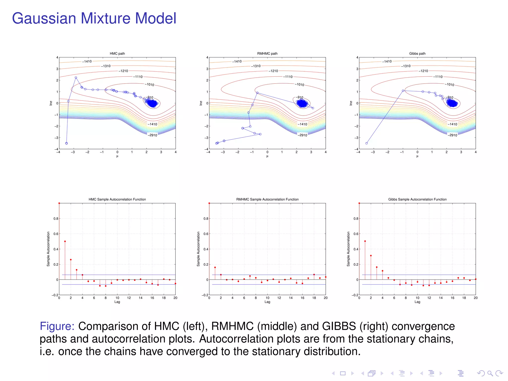 Gaussian Mixture Model

                                                                   HMC path                                                                                                         RMHMC path                                                                                                            Gibbs path
                               4                                                                                                                4                                                                                                                     4
                                             −1410                                                                                                            −1410                                                                                                                 −1410
                                                          −1310                                                                                                            −1310                                                                                                                 −1310
                               3                                                                                                                3                                                                                                                     3
                                                                          −1210                                                                                                             −1210                                                                                                                 −1210
                                                                                       −1110                                                                                                             −1110                                                                                                                  −1110
                               2                                                                                                                2                                                                                                                     2
                                                                                               −1010                                                                                                             −1010                                                                                                                  −1010

                               1                                                                                                                1                                                                                                                     1
                                                                                               −910                                                                                                              −910                                                                                                                   −910
                     lnσ




                                                                                                                                      lnσ




                                                                                                                                                                                                                                                            lnσ
                               0                                                                                                                0                                                                                                                     0


                              −1                                                                                                               −1                                                                                                                    −1

                                                                                                   −1410                                                                                                             −1410                                                                                                                  −1410
                              −2                                                                                                               −2                                                                                                                    −2

                                                                                                   −2910                                                                                                             −2910                                                                                                                  −2910
                              −3                                                                                                               −3                                                                                                                    −3


                              −4                                                                                                               −4                                                                                                                    −4
                               −4       −3       −2       −1          0            1           2           3    4                               −4       −3       −2       −1           0            1           2           3        4                               −4       −3       −2       −1           0             1           2           3        4
                                                                      µ                                                                                                                 µ                                                                                                                     µ




                                                  HMC Sample Autocorrelation Function                                                                             RMHMC Sample Autocorrelation Function                                                                                  Gibbs Sample Autocorrelation Function




                              0.8                                                                                                              0.8                                                                                                                   0.8
    Sample Autocorrelation




                                                                                                                     Sample Autocorrelation




                                                                                                                                                                                                                                           Sample Autocorrelation
                              0.6                                                                                                              0.6                                                                                                                   0.6



                              0.4                                                                                                              0.4                                                                                                                   0.4



                              0.2                                                                                                              0.2                                                                                                                   0.2



                               0                                                                                                                0                                                                                                                     0



                             −0.2                                                                                                             −0.2                                                                                                                  −0.2
                                    0   2    4        6        8      10      12         14         16     18   20                                   0   2    4        6        8       10      12          14        16         18   20                                   0   2    4        6        8       10       12          14        16         18   20
                                                                     Lag                                                                                                               Lag                                                                                                                   Lag




   Figure: Comparison of HMC (left), RMHMC (middle) and GIBBS (right) convergence
   paths and autocorrelation plots. Autocorrelation plots are from the stationary chains,
   i.e. once the chains have converged to the stationary distribution.
 