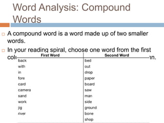 Word Analysis: Compound
Words
 A compound word is a word made up of two smaller
words.
 In your reading spiral, choose one word from the first
column below and find its match in the second column.
 