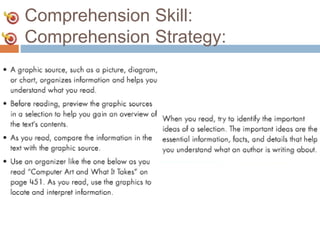Comprehension Skill:
Comprehension Strategy:
 