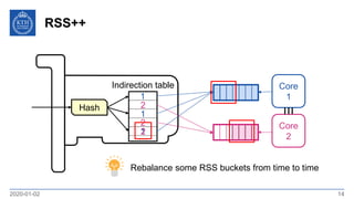 RSS++
2020-01-02 14
Hash
2
1
2
1
…
Indirection table
12
Core
1
Core
2
Rebalance some RSS buckets from time to time
 