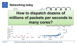 Networking today
1/2/2020 2
0
100
200
300
400
1980 1990 2000 2010 2020
EthernetStandard
Speed(Gbps)
Year
1980 1990 2000 2010 2020
0
100
200
300
Years
Cores
100GHow to dispatch dozens of
millions of packets per seconds to
many cores?
Data from Karl Rupp / Creative Commons Attribution 4.0 International Public License
 