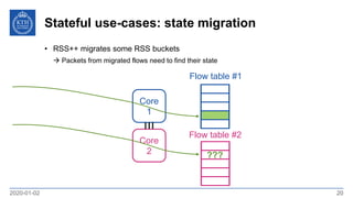 Stateful use-cases: state migration
2020-01-02 20
• RSS++ migrates some RSS buckets
 Packets from migrated flows need to find their state
20
Core
1
Core
2
Flow table #1
Flow table #2
???
 