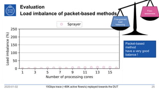 Evaluation
Load imbalance of packet-based methods
2020-01-02 25
Packet-based
method
have a very good
balance !
15Gbps trace (~80K active flows/s) replayed towards the DUT
Flow-
awareness
Fine-grained
load
balancing
 