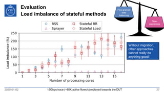 Evaluation
Load imbalance of stateful methods
2020-01-02 27
Without migration,
other approaches
cannot really do
anything good!
15Gbps trace (~80K active flows/s) replayed towards the DUT
Flow-
awareness
Fine-grained
load
balancing
 