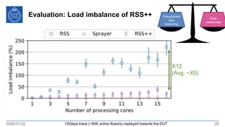 X12
(Avg. ~X5)
Evaluation: Load imbalance of RSS++
2020-01-02 2815Gbps trace (~80K active flows/s) replayed towards the DUT
Flow-
awareness
Fine-grained
load
balancing
 