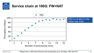 Service chain at 100G: FW+NAT
2020-01-02 2915Gbps trace (~80K active flows/s) trace accelerated up to 100 Gbps, 39K rules FW
RSS is not able to fully
utilize new cores
 