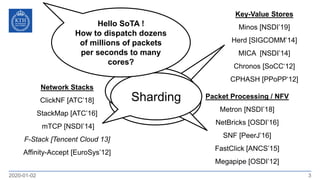 2020-01-02 3
Sharding
Key-Value Stores
Minos [NSDI’19]
Herd [SIGCOMM’14]
MICA [NSDI’14]
Chronos [SoCC‘12]
CPHASH [PPoPP‘12]
Packet Processing / NFV
Metron [NSDI’18]
NetBricks [OSDI’16]
SNF [PeerJ’16]
FastClick [ANCS’15]
Megapipe [OSDI’12]
ShardingNetwork Stacks
ClickNF [ATC’18]
StackMap [ATC’16]
mTCP [NSDI’14]
F-Stack [Tencent Cloud 13]
Affinity-Accept [EuroSys’12]
Sharding
Hello SoTA !
How to dispatch dozens
of millions of packets
per seconds to many
cores?
 