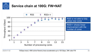 Service chain at 100G: FW+NAT
2020-01-02 3015Gbps trace (~80K active flows/s) trace accelerated up to 100 Gbps, 39K rules FW
RSS++ shows linear
improvement with the
number of cores
RSS is not able to fully
utilize new cores
 
