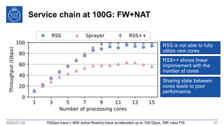 Service chain at 100G: FW+NAT
2020-01-02 3115Gbps trace (~80K active flows/s) trace accelerated up to 100 Gbps, 39K rules FW
Sharing state between
cores leads to poor
performance
RSS++ shows linear
improvement with the
number of cores
RSS is not able to fully
utilize new cores
 