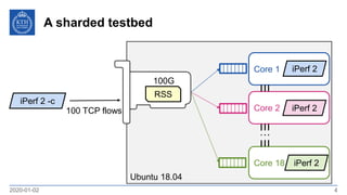 Ubuntu 18.04
A sharded testbed
2020-01-02 4
Core 1
Core 2
Core 18
RSS
100G
iPerf 2
iPerf 2
iPerf 2
iPerf 2 -c
100 TCP flows
 