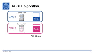 RSS++ algorithm
2020-01-02 41
CPU 2
CPU 1
3112
2421
2622
1231
Counting Table
502
Counting Table
90%
40%
CPU Load
 