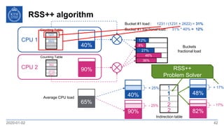 RSS++ algorithm
2020-01-02 42
CPU 2
CPU 1
90%
40%
3112
2421
2622
1231
Counting Table
502
Counting Table
Buckets
fractional load
Bucket #1 load : 1231 / (1231 + 2622) = 31%
31% * 40% = 12%
12%
27%
8%
46%
36%
Bucket #1 fractional load :
65%
Average CPU load
90%
40%
+ 25%
- 25%
2
2
1
2
1
Indirection table
RSS++
Problem Solver
82%
48%
+ 17%
- 17%
1
 