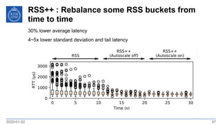RSS++ : Rebalance some RSS buckets from
time to time
2020-01-02 47
30% lower average latency
4~5x lower standard deviation and tail latency
 