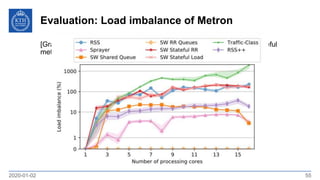 Evaluation: Load imbalance of Metron
2020-01-02 55
[Graph of Load imbalance with RSS and RSS++ RR and Sprayer + Stateful
methods]
 