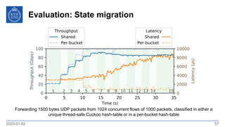 Evaluation: State migration
2020-01-02 57
Forwarding 1500 bytes UDP packets from 1024 concurrent flows of 1000 packets, classified in either a
unique thread-safe Cuckoo hash-table or in a per-bucket hash-table
 