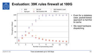 Evaluation: 39K rules firewall at 100G
2020-01-02 59Trace accelerated up to 100 Gbps
• Even for a stateless
case, packet-based
approach is harmful
to cache
• We need hardware
dispatching
 