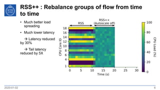 RSS++ : Rebalance groups of flow from time
to time
2020-01-02 6
• Much better load
spreading
• Much lower latency
 Latency reduced
by 30%
 Tail latency
reduced by 5X
 