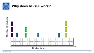Why does RSS++ work?
2020-01-02 67
5
4
3
2
1
8
7
6
3
2
1
6
5
4
1
8
7
4
3
2
7
6
5
2
1
8
…
Numberofpackets
Bucket index
 