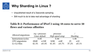 Why Sharding in Linux ?
2020-01-02 70
• Unpublished result of a 3seconds sampling
• Still much to do to take real advantage of sharding
 
