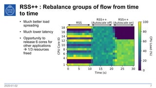 RSS++ : Rebalance groups of flow from time
to time
2020-01-02 7
• Much better load
spreading
• Much lower latency
• Opportunity to
release 6 cores for
other applications
 1/3 resources
freed
 