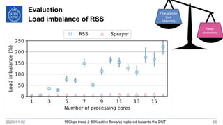Evaluation
Load imbalance of RSS
2020-01-02 2615Gbps trace (~80K active flows/s) replayed towards the DUT
Flow-
awareness
...
