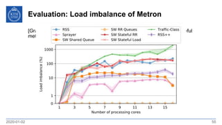 Evaluation: Load imbalance of Metron
2020-01-02 55
[Graph of Load imbalance with RSS and RSS++ RR and Sprayer + Stateful
m...
