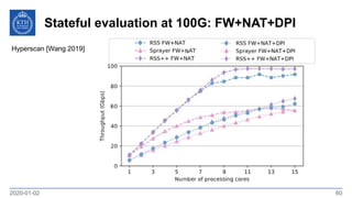 Stateful evaluation at 100G: FW+NAT+DPI
2020-01-02 60
Hyperscan [Wang 2019]
 