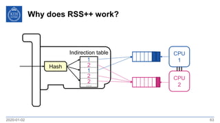 Why does RSS++ work?
2020-01-02 63
Hash
2
2
1
2
1
…
Indirection table CPU
1
CPU
2
 