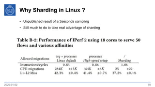 Why Sharding in Linux ?
2020-01-02 70
• Unpublished result of a 3seconds sampling
• Still much to do to take real advantag...