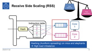 Receive Side Scaling (RSS)
2020-01-02 9
Hash
2
1
2
1
…
Indirection table
1
Hashing (≠uniform spreading) on mice and elepha...
