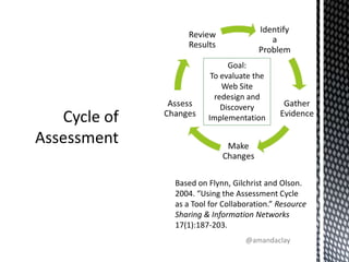 Based on Flynn, Gilchrist and Olson. 2004. “Using the Assessment Cycle as a Tool for Collaboration.” Resource Sharing & Information Networks 17(1):187-203.Cycle of AssessmentGoal:To evaluate the Web Site redesign and Discovery Implementation@amandaclay