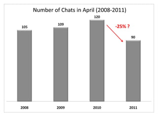 Number of Chats in April (2008-2011)-25% ?@amandaclay