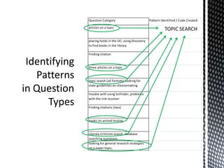 Identifying Patternsin Question TypesTOPIC SEARCH