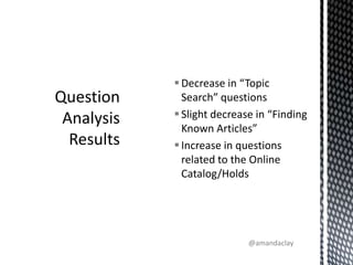 Question Analysis ResultsDecrease in “Topic Search” questionsSlight decrease in “Finding Known Articles” Increase in questions related to the Online Catalog/Holds@amandaclay