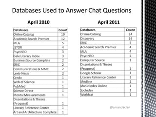 Databases Used to Answer Chat QuestionsApril 2010April 2011@amandaclay