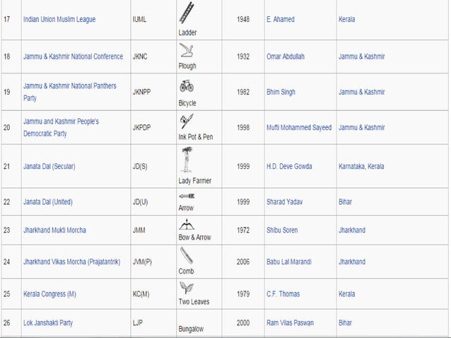 political-parties-class-10-civics-ppt-ppt
