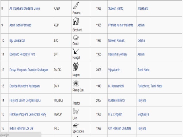 Flow Chart Of Political Parties In India