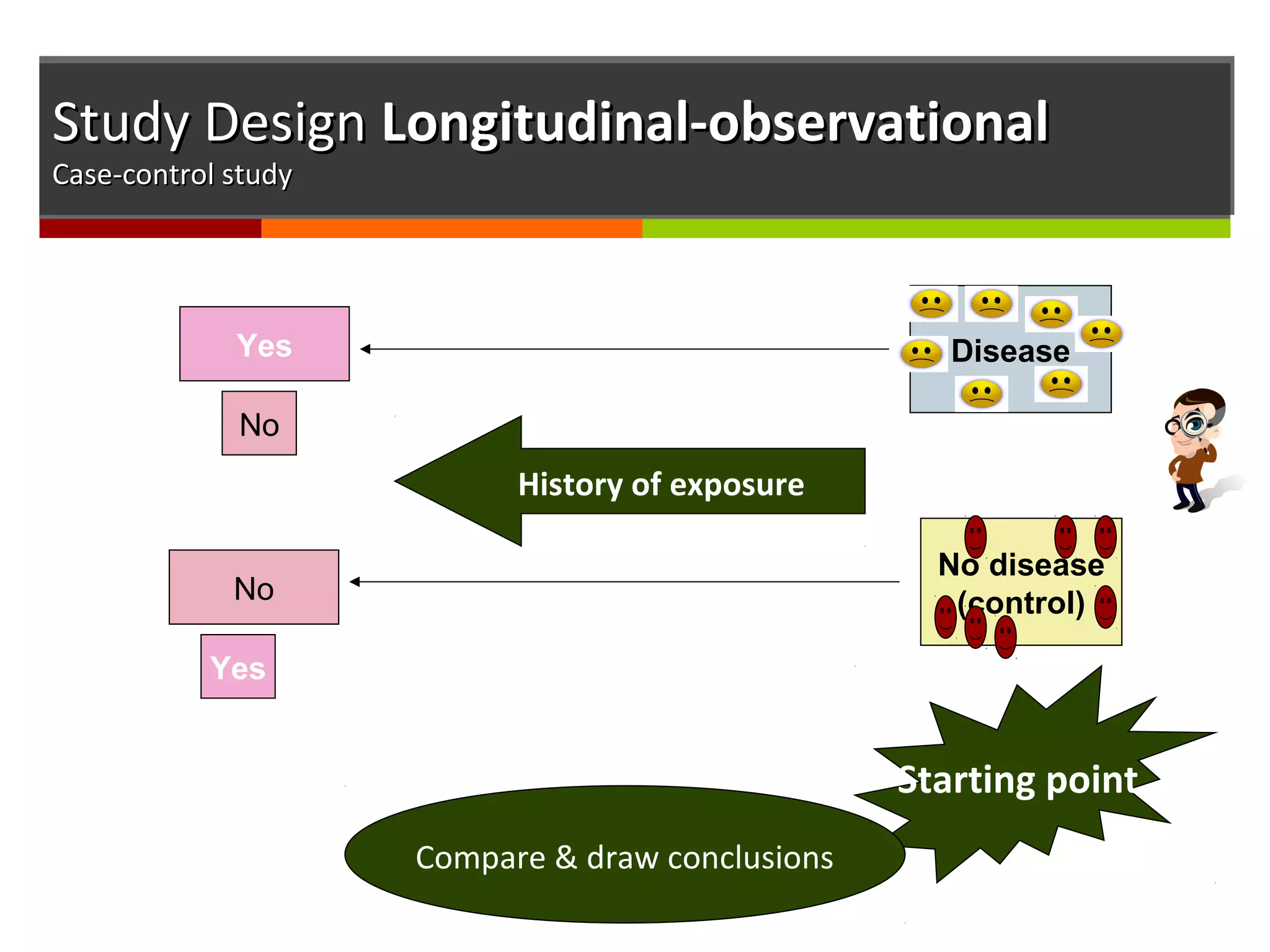 Study DesignStudy Design Longitudinal-observationalLongitudinal-observational
Case-control studyCase-control study
Disease
No disease
(control)
Yes
No
Yes
No
Starting point
History of exposure
Compare & draw conclusions
 