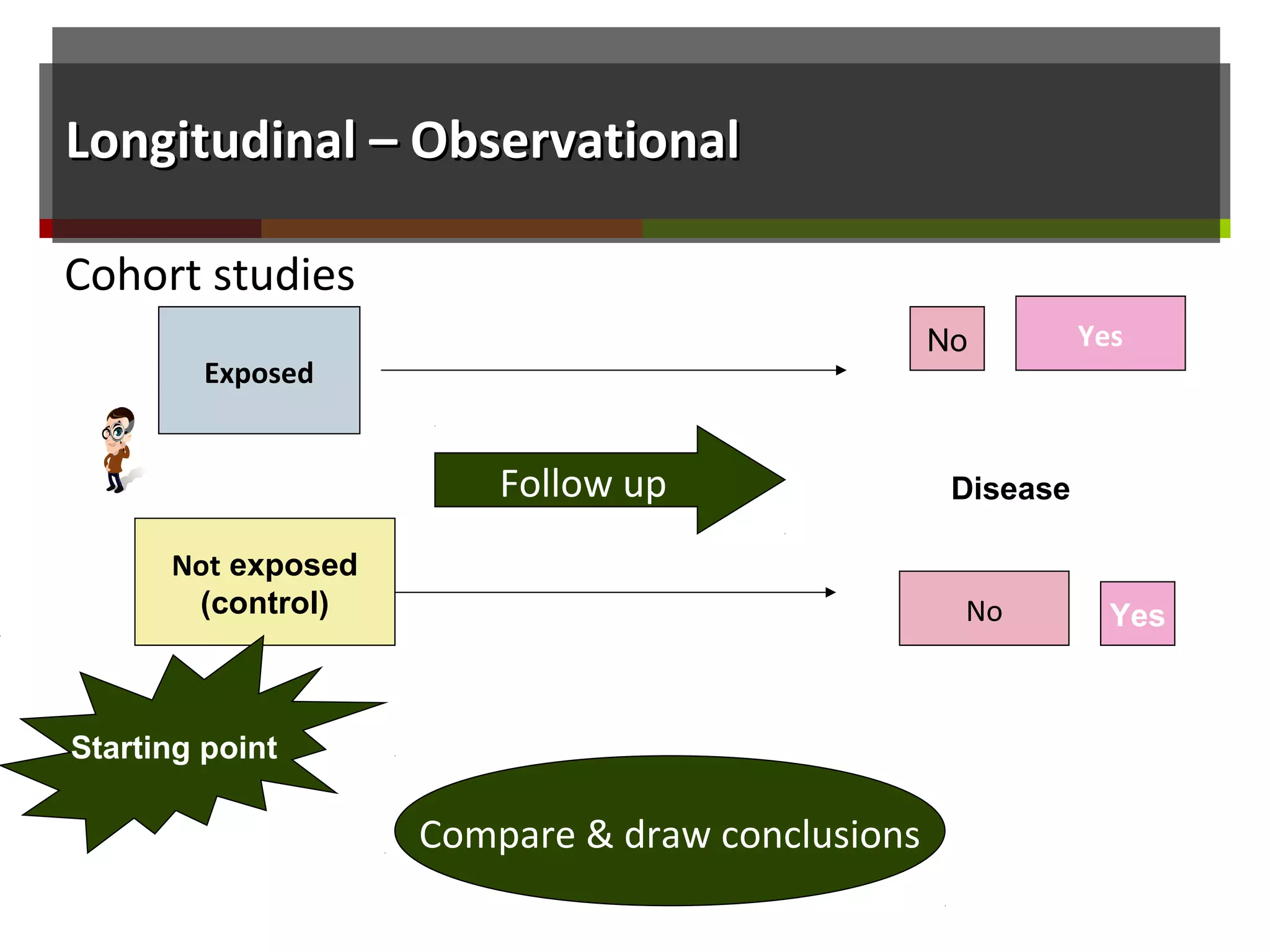 Longitudinal – ObservationalLongitudinal – Observational
Exposed
Not exposed
(control)
Yes
No Yes
No
DiseaseFollow up
Starting point
Compare & draw conclusions
Cohort studies
 