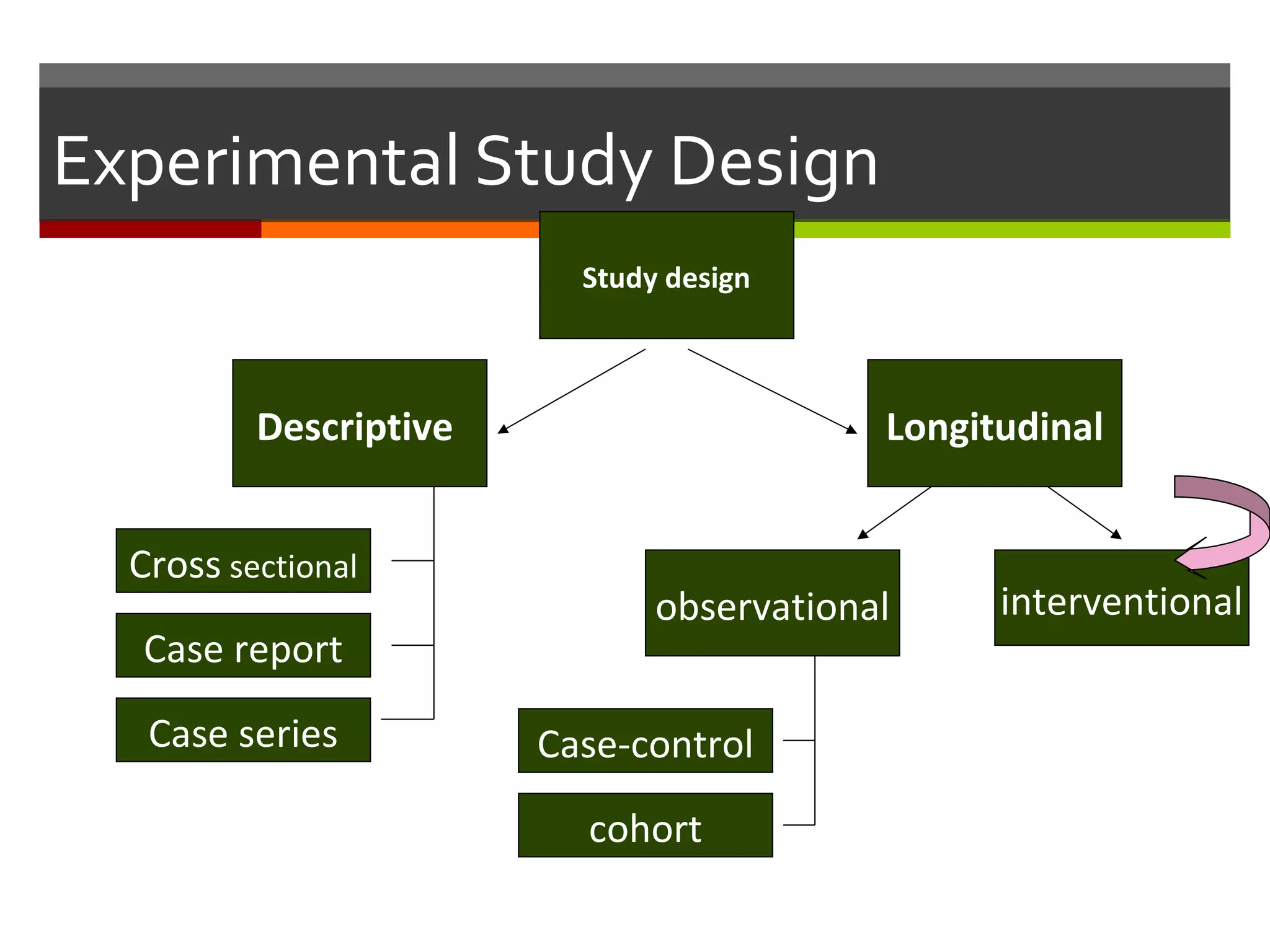 Experimental Study Design
Study design
LongitudinalDescriptive
Cross sectional
Case report
Case series
interventionalobservational
Case-control
cohort
 