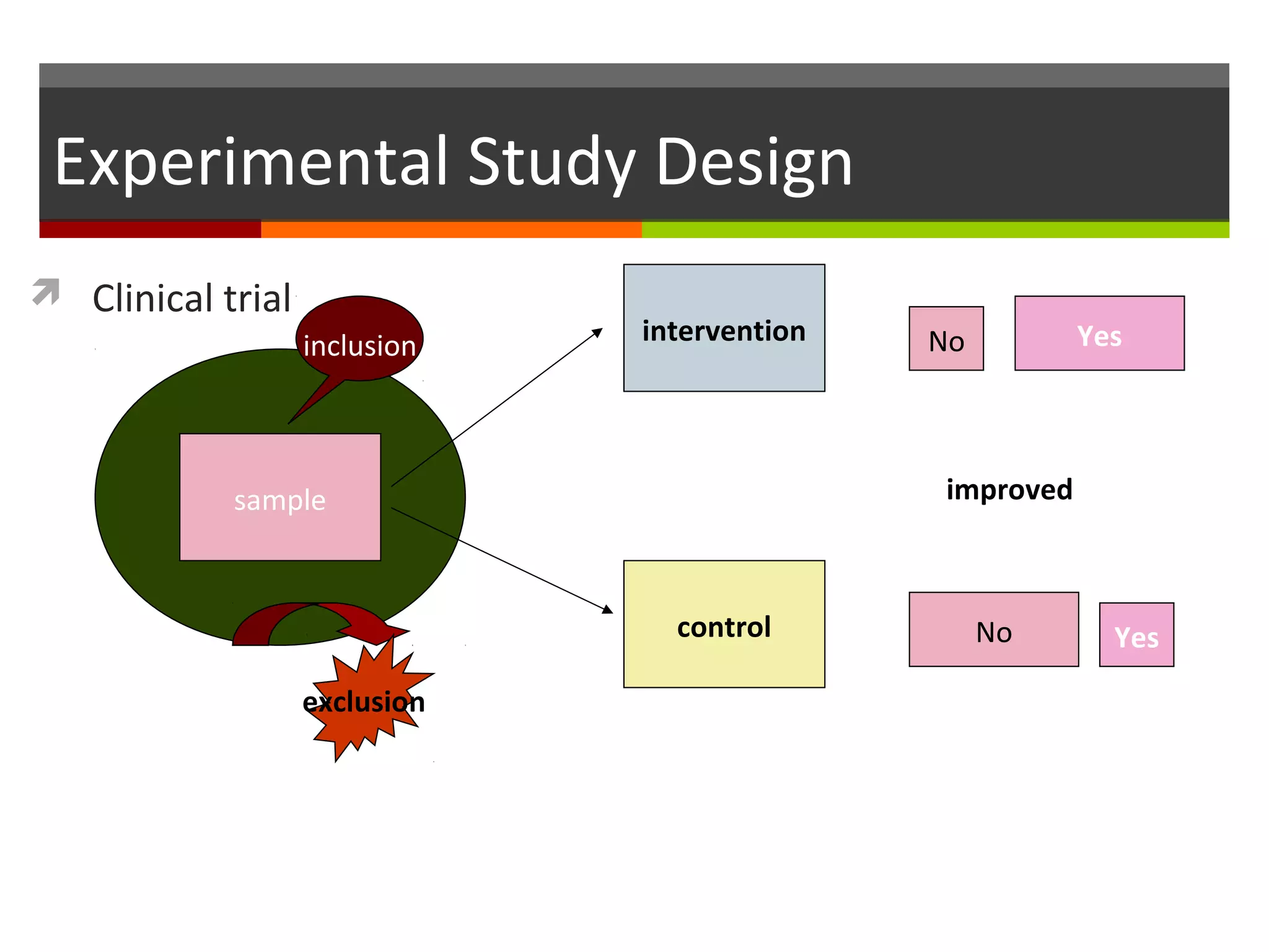 Experimental Study Design
 Clinical trial
sample
intervention
control
Yes
No Yes
Noinclusion
exclusion
improved
 