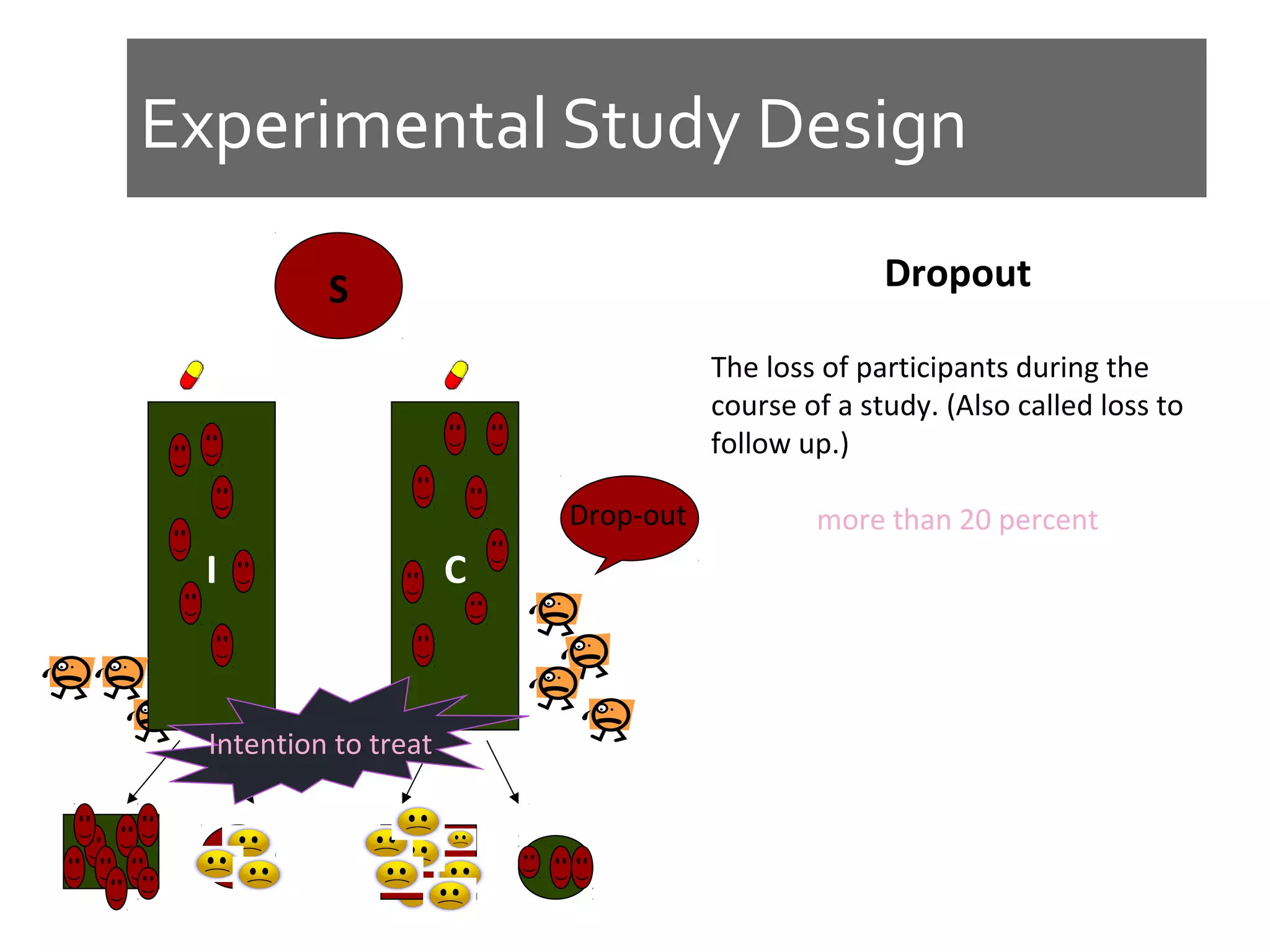 Experimental Study Design
S
I C
Drop-out
Dropout
The loss of participants during the
course of a study. (Also called loss to
follow up.)
more than 20 percent
Intention to treat
 