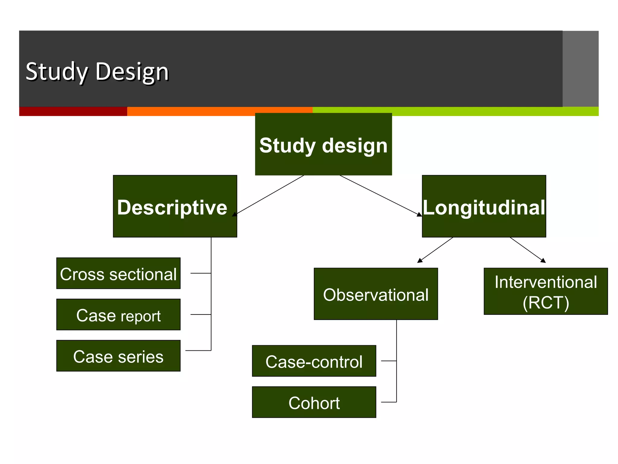 Study design
LongitudinalDescriptive
Cross sectional
Case report
Case series
Interventional
(RCT)Observational
Case-control
Cohort
Study DesignStudy Design
 
